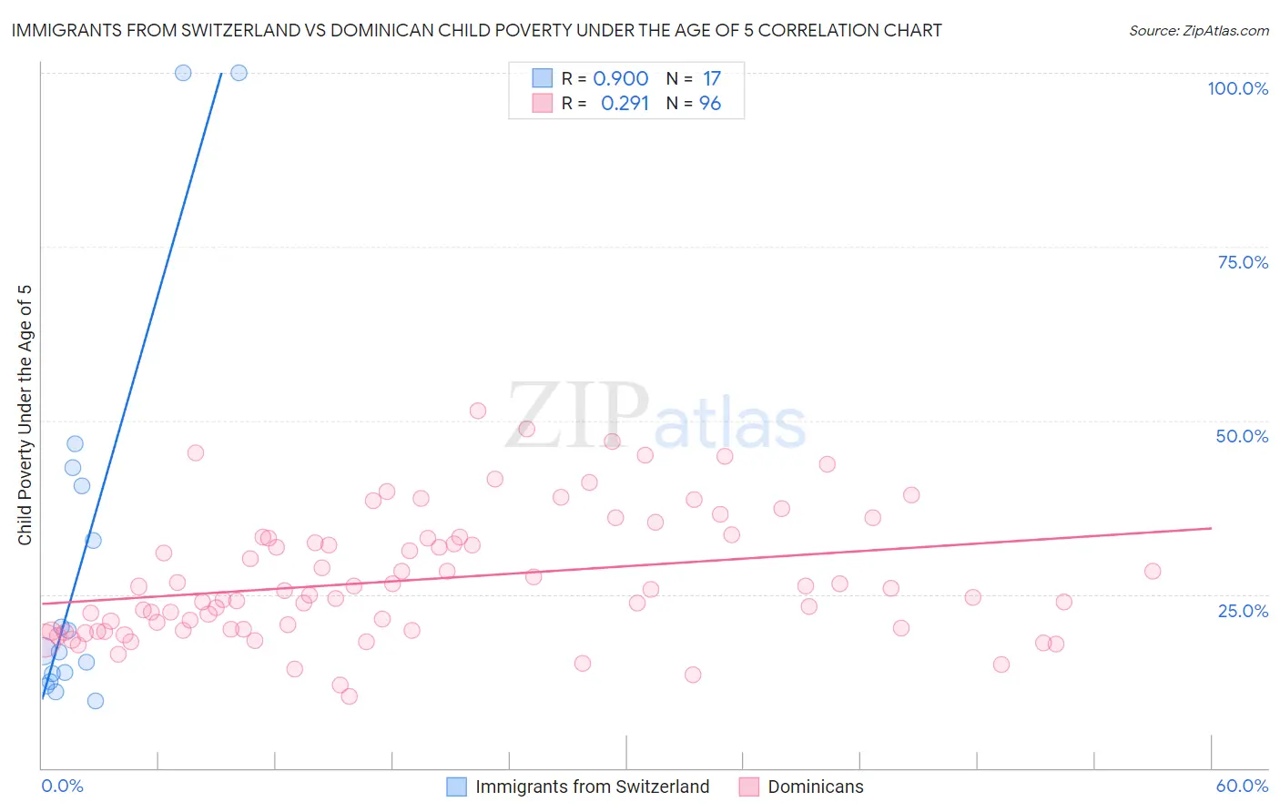 Immigrants from Switzerland vs Dominican Child Poverty Under the Age of 5