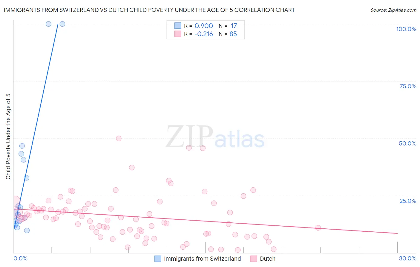 Immigrants from Switzerland vs Dutch Child Poverty Under the Age of 5