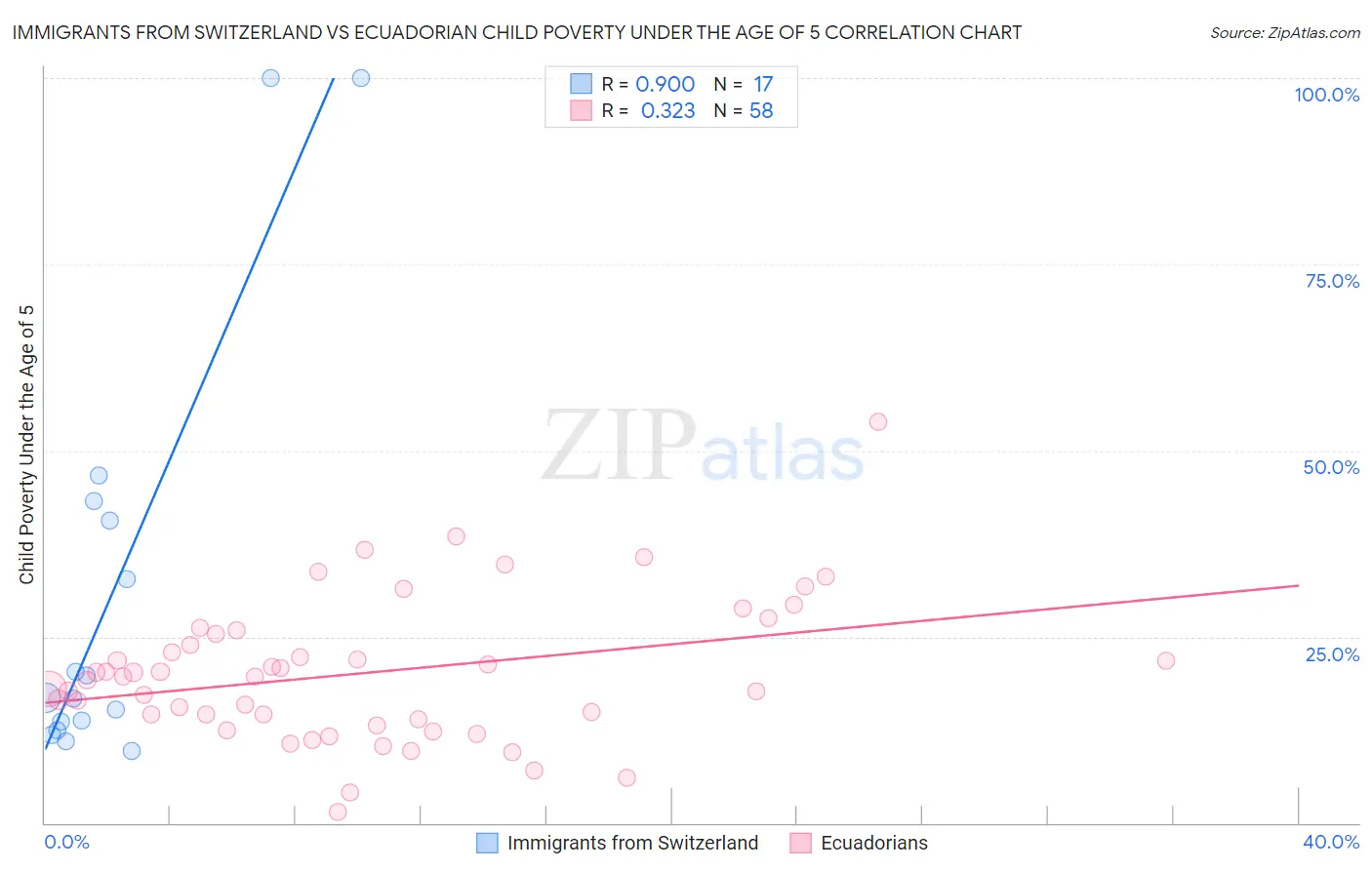 Immigrants from Switzerland vs Ecuadorian Child Poverty Under the Age of 5