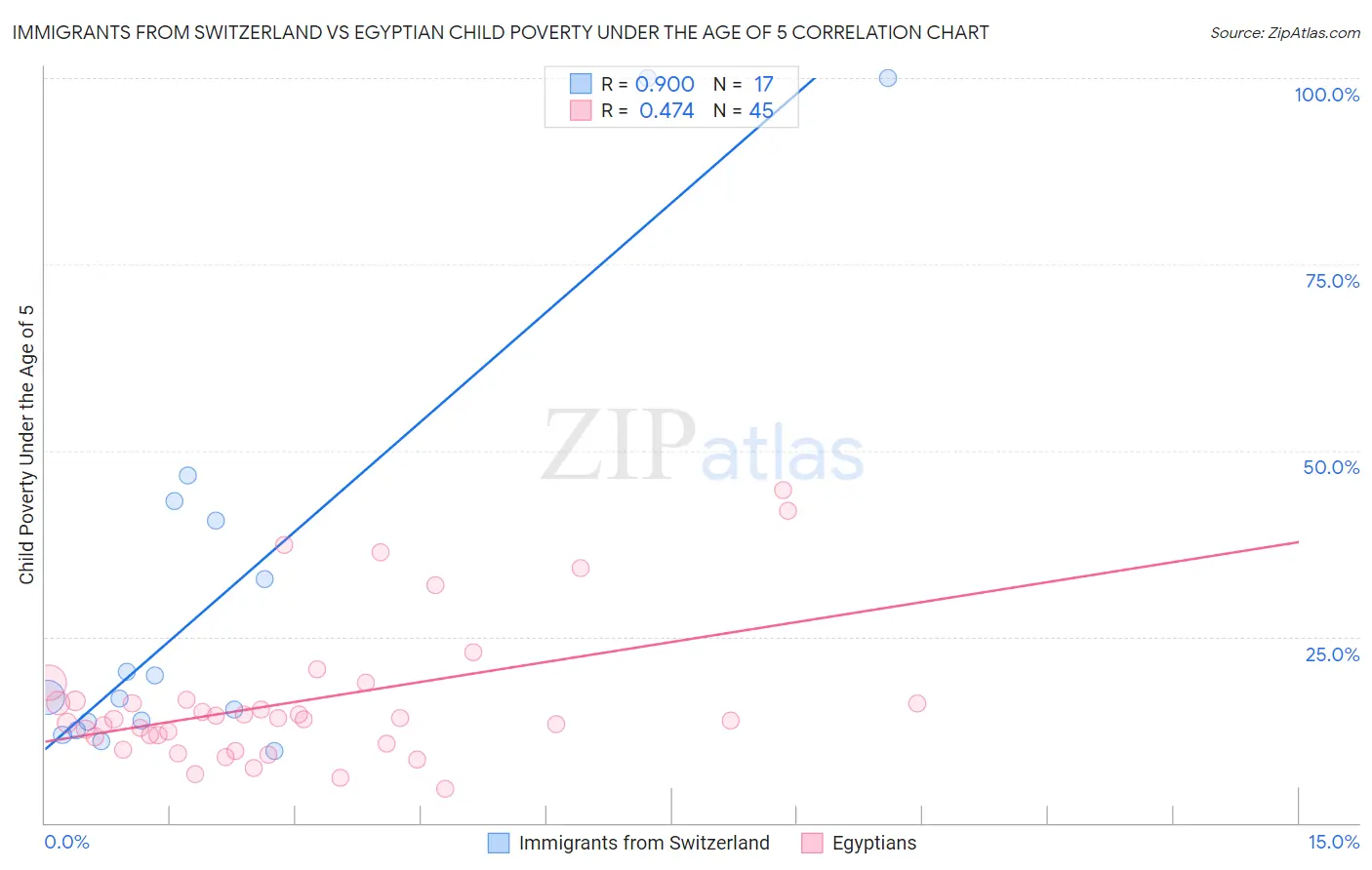 Immigrants from Switzerland vs Egyptian Child Poverty Under the Age of 5
