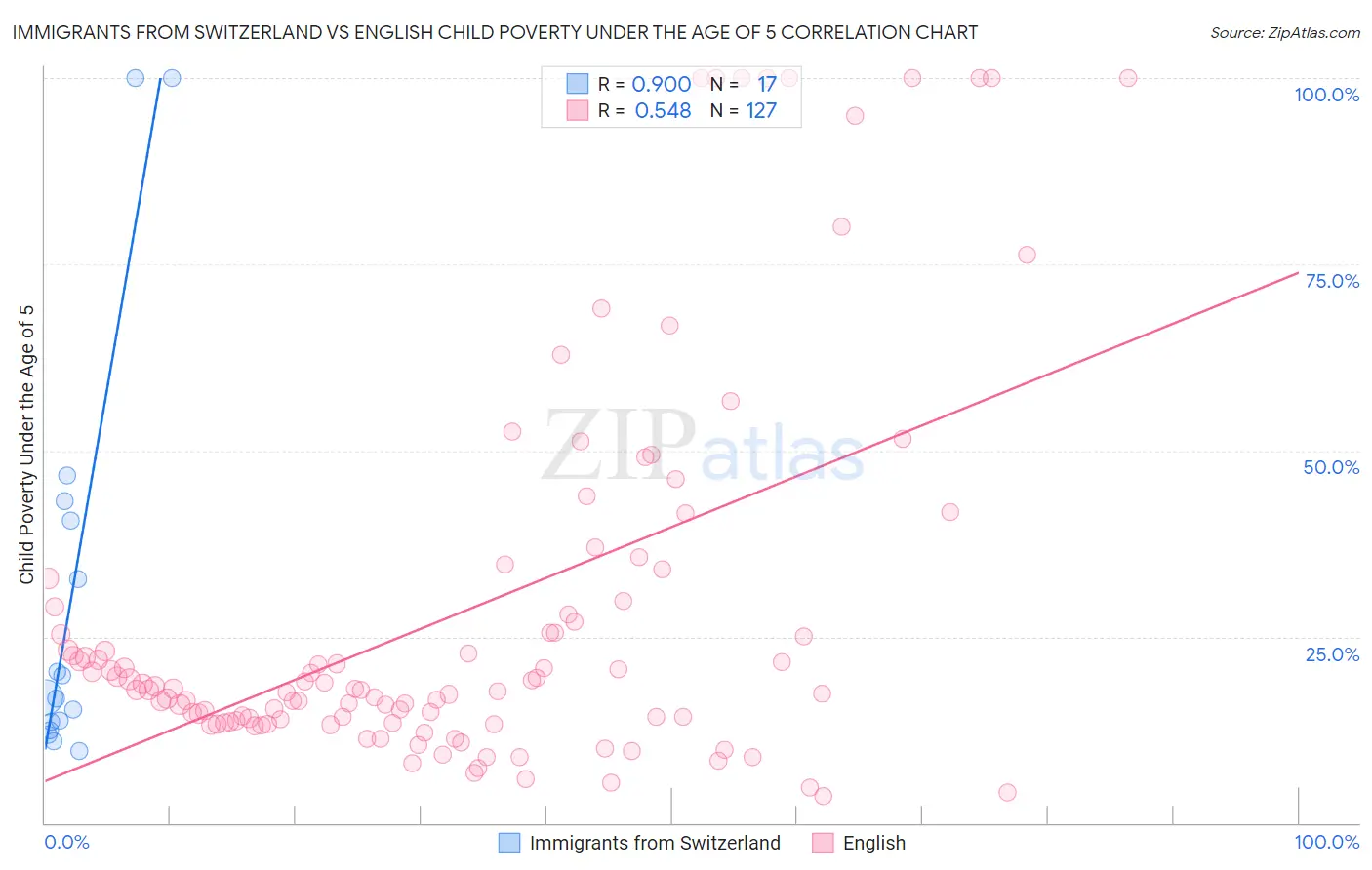 Immigrants from Switzerland vs English Child Poverty Under the Age of 5