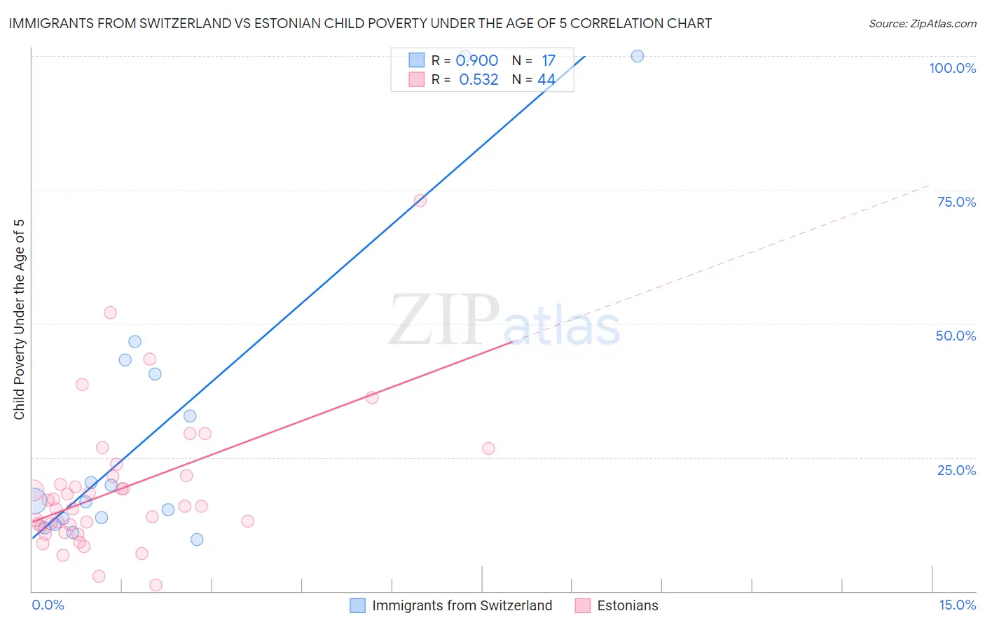 Immigrants from Switzerland vs Estonian Child Poverty Under the Age of 5