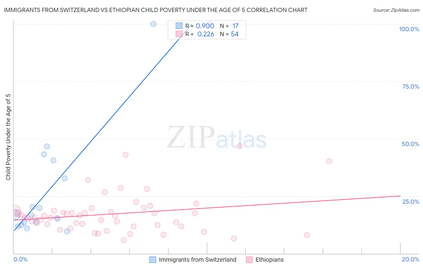 Immigrants from Switzerland vs Ethiopian Child Poverty Under the Age of 5