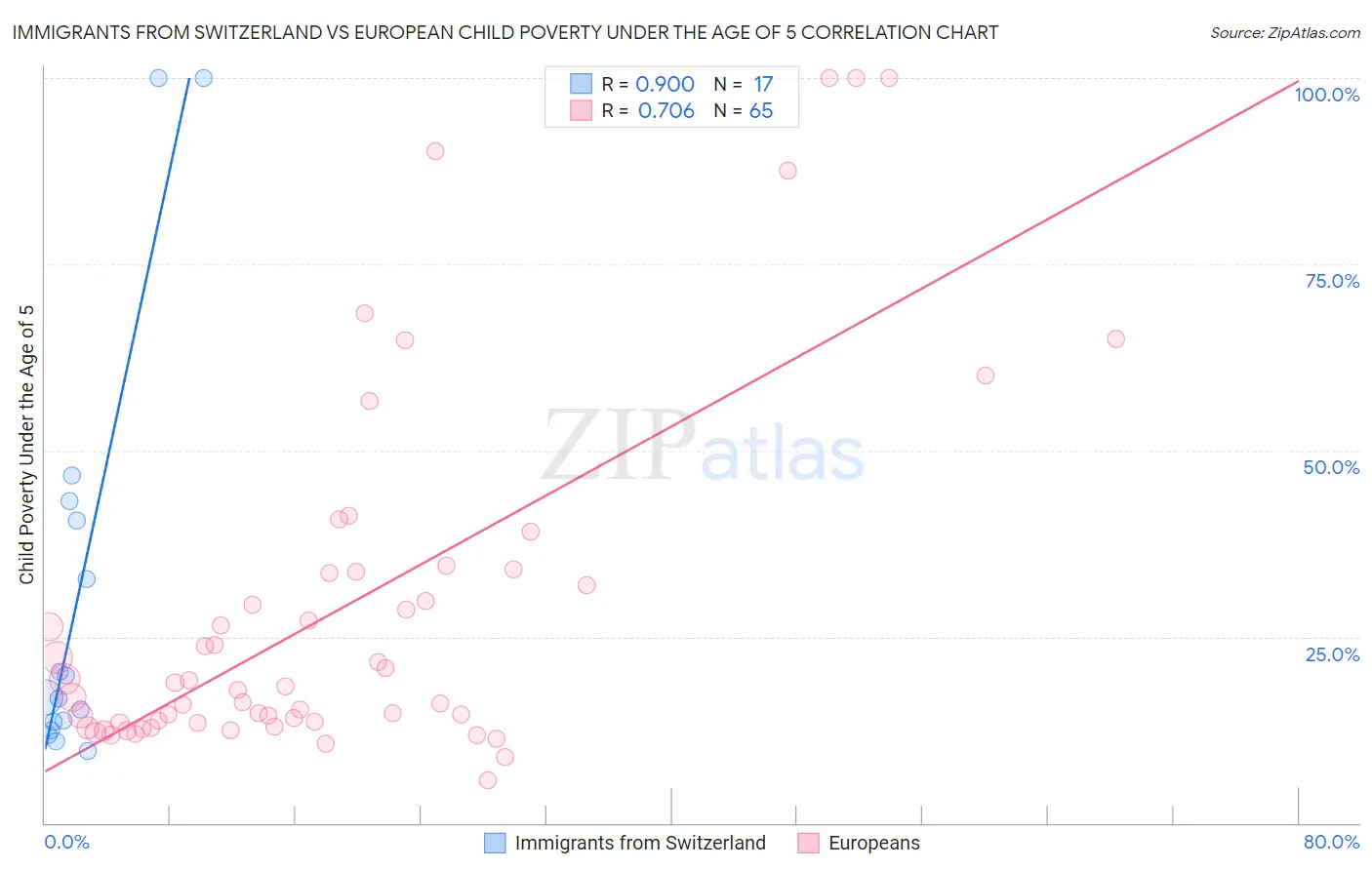 Immigrants from Switzerland vs European Child Poverty Under the Age of 5