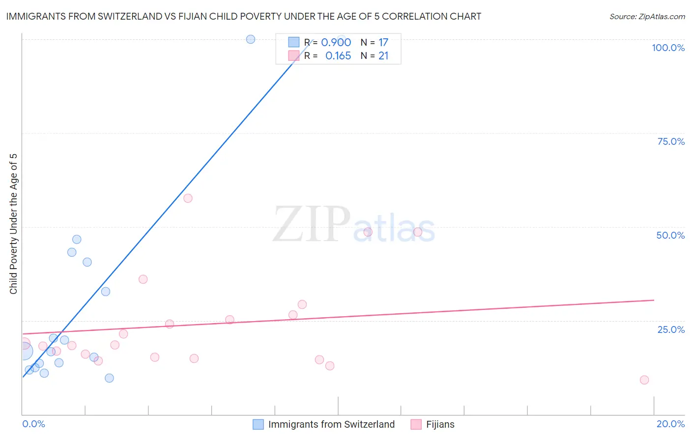 Immigrants from Switzerland vs Fijian Child Poverty Under the Age of 5