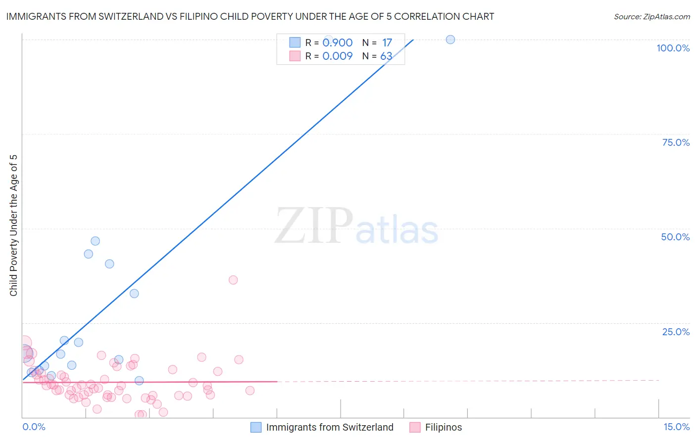 Immigrants from Switzerland vs Filipino Child Poverty Under the Age of 5