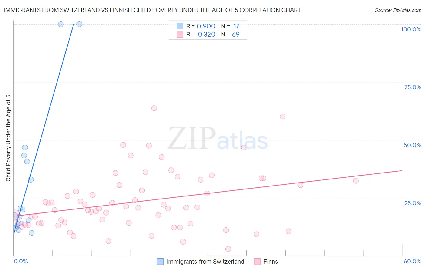 Immigrants from Switzerland vs Finnish Child Poverty Under the Age of 5