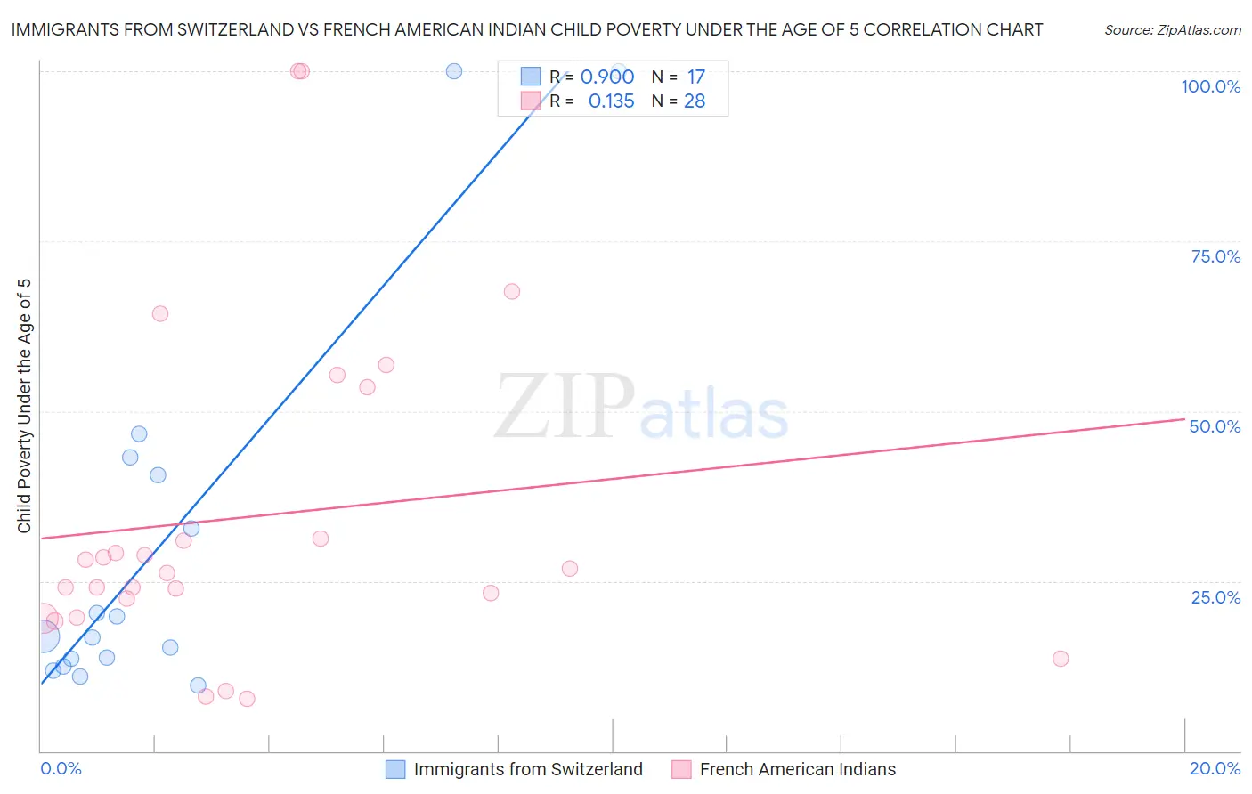 Immigrants from Switzerland vs French American Indian Child Poverty Under the Age of 5
