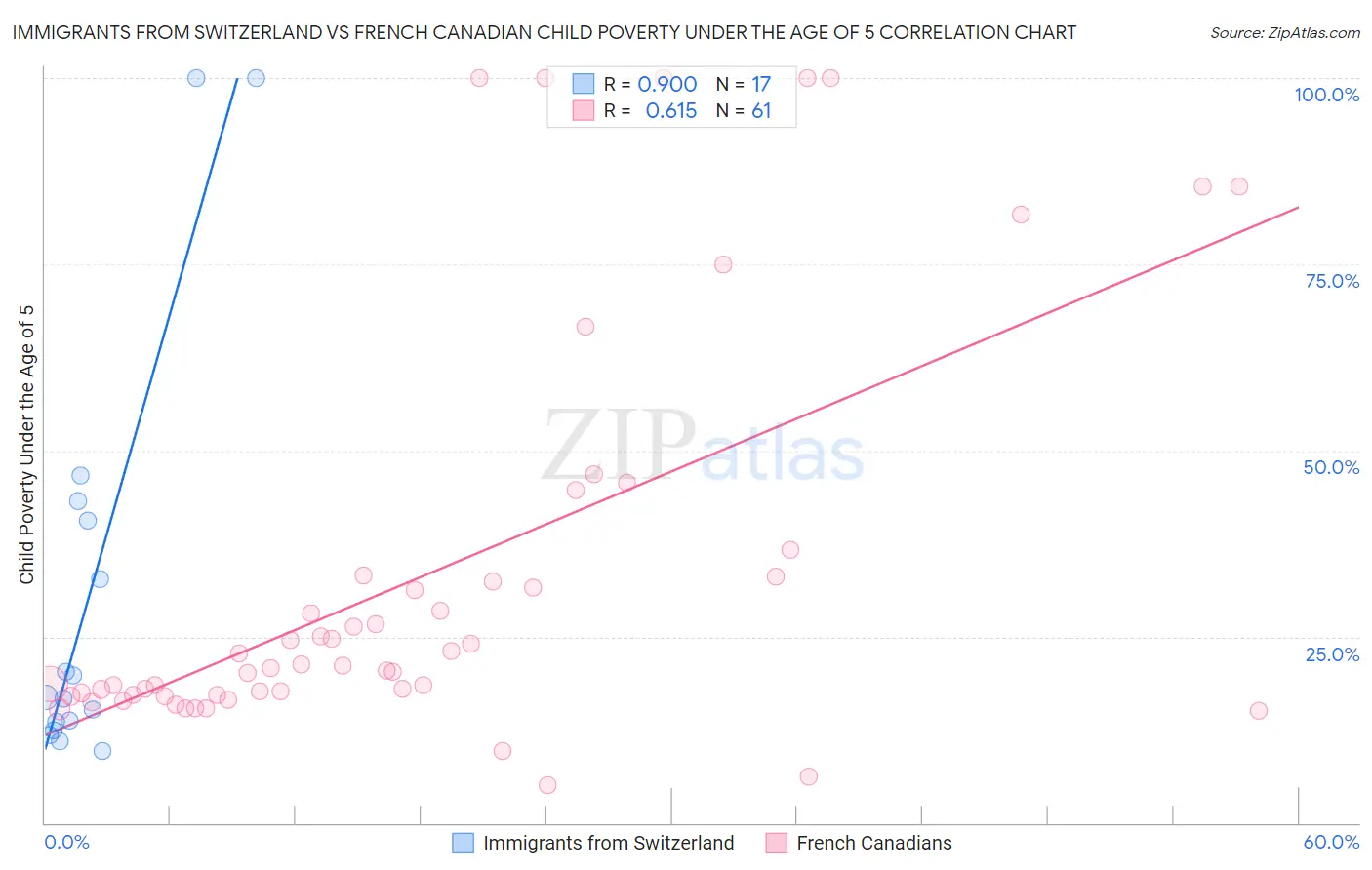 Immigrants from Switzerland vs French Canadian Child Poverty Under the Age of 5