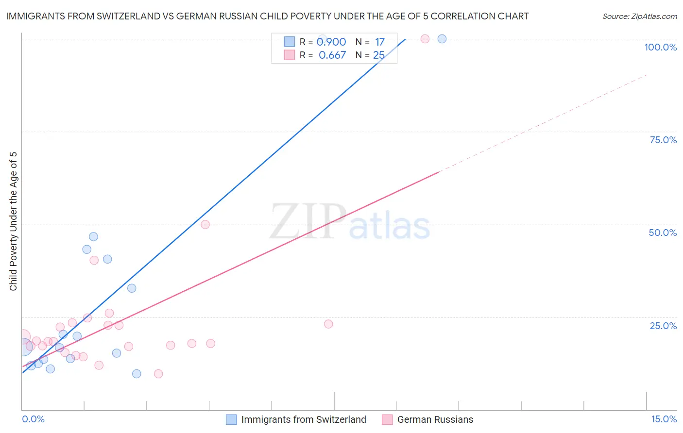 Immigrants from Switzerland vs German Russian Child Poverty Under the Age of 5