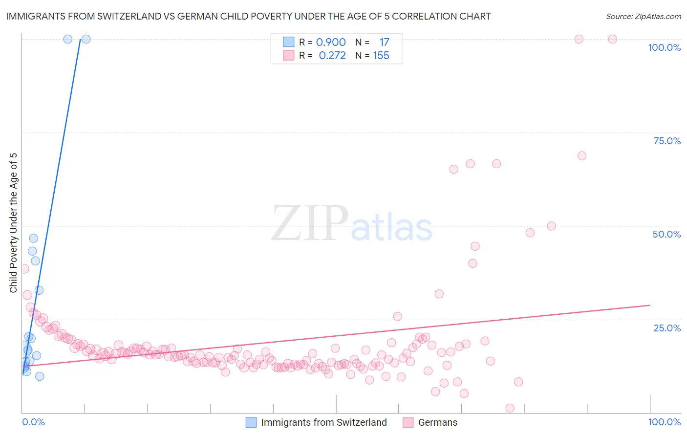 Immigrants from Switzerland vs German Child Poverty Under the Age of 5