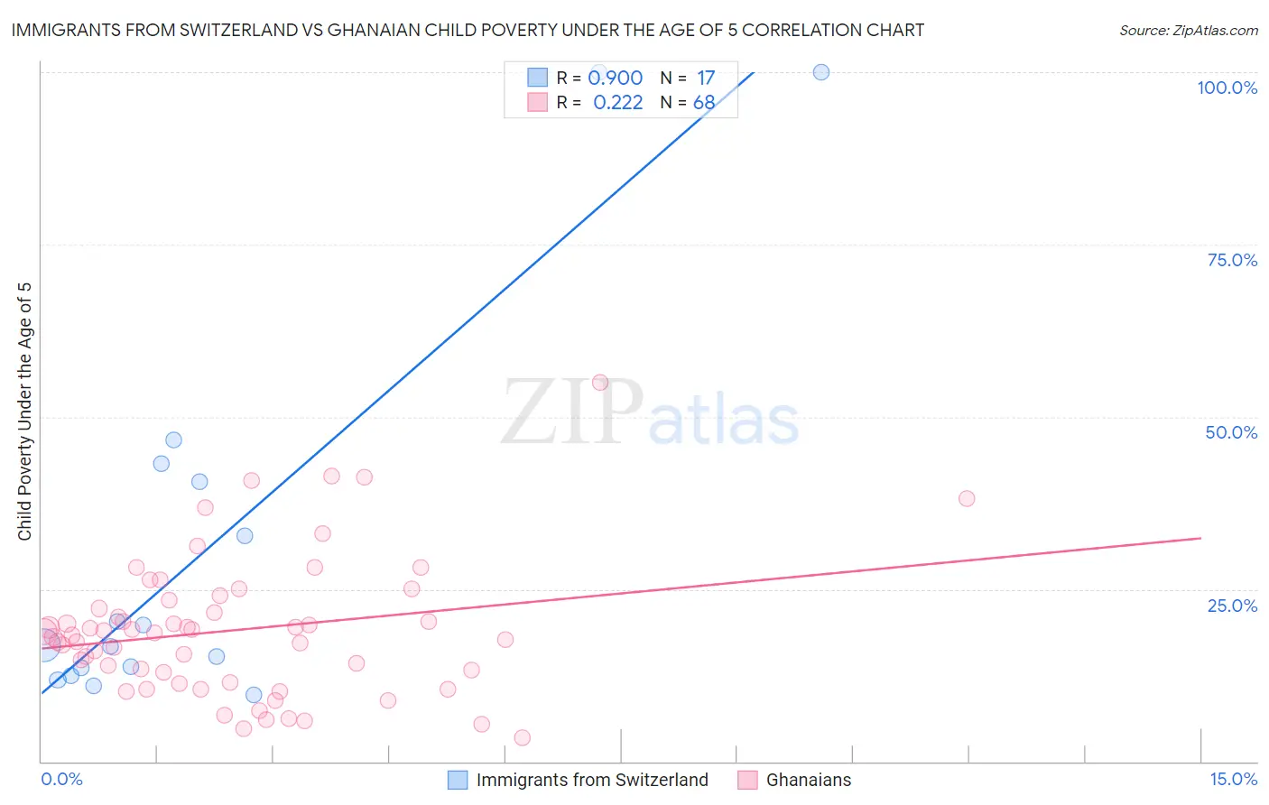 Immigrants from Switzerland vs Ghanaian Child Poverty Under the Age of 5