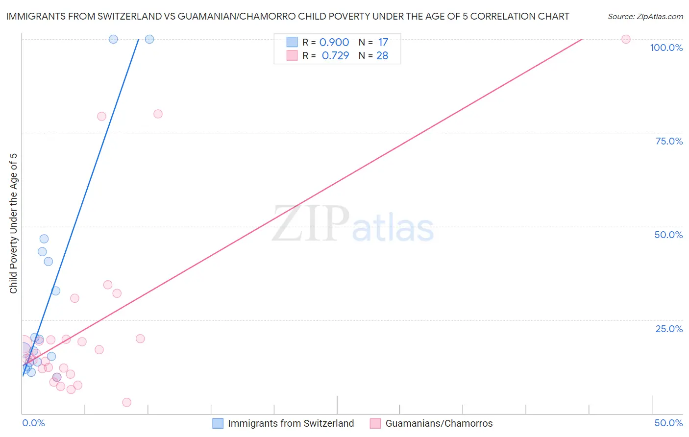 Immigrants from Switzerland vs Guamanian/Chamorro Child Poverty Under the Age of 5