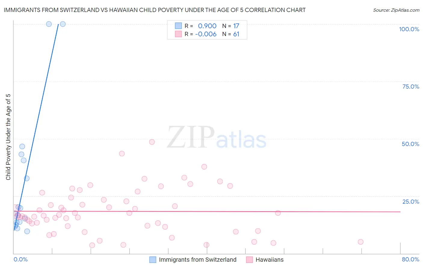Immigrants from Switzerland vs Hawaiian Child Poverty Under the Age of 5