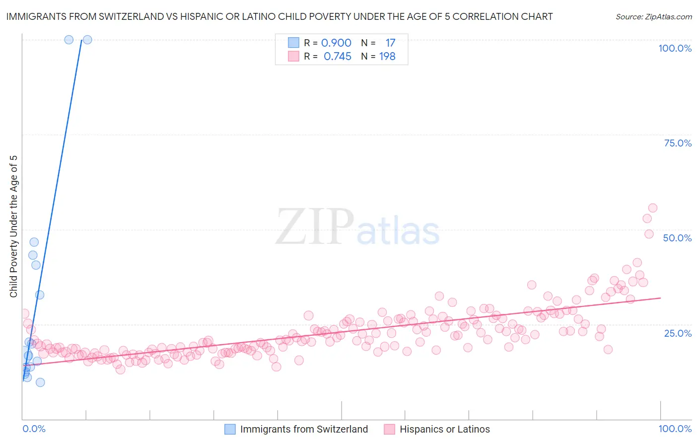 Immigrants from Switzerland vs Hispanic or Latino Child Poverty Under the Age of 5