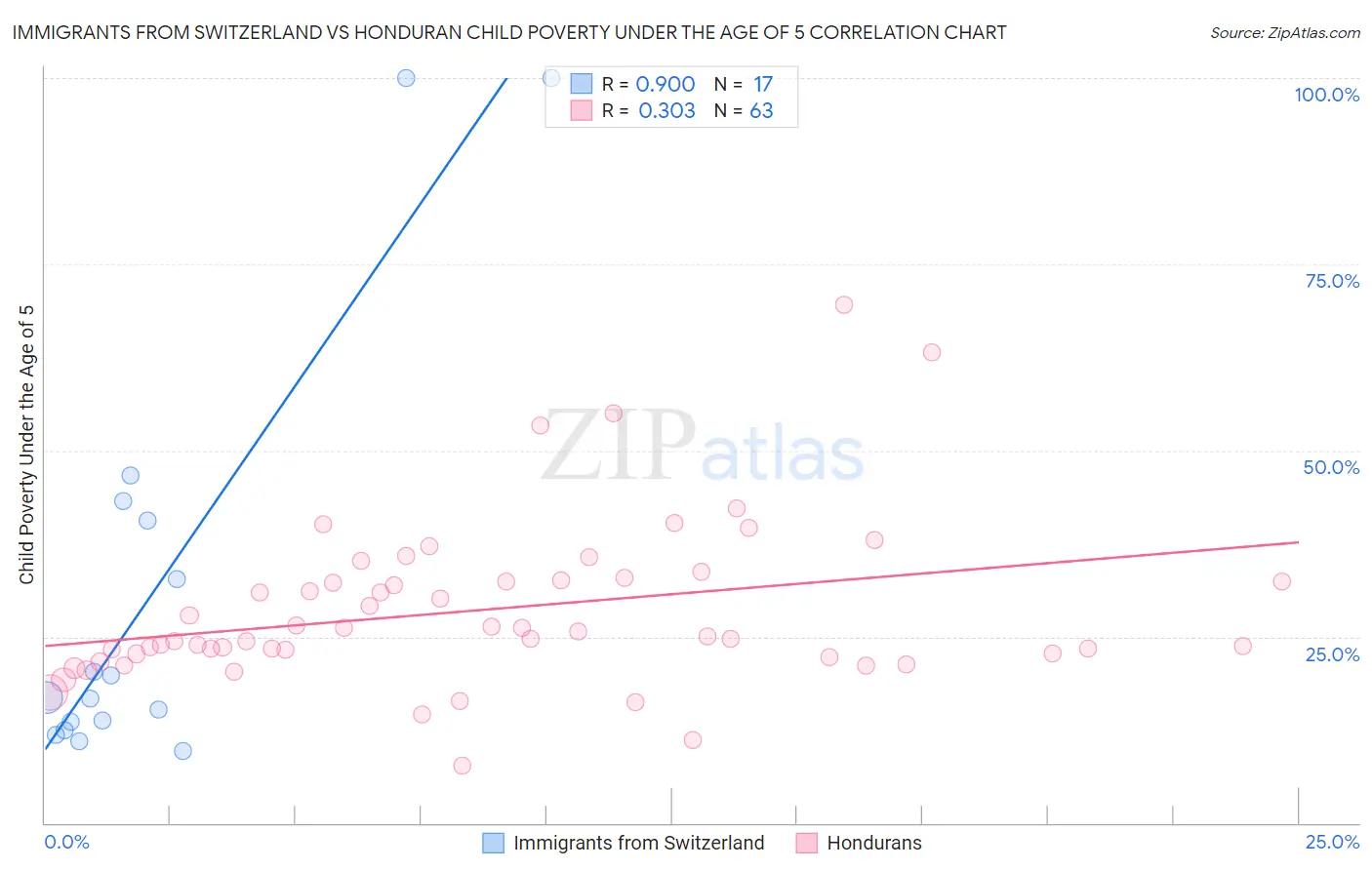 Immigrants from Switzerland vs Honduran Child Poverty Under the Age of 5