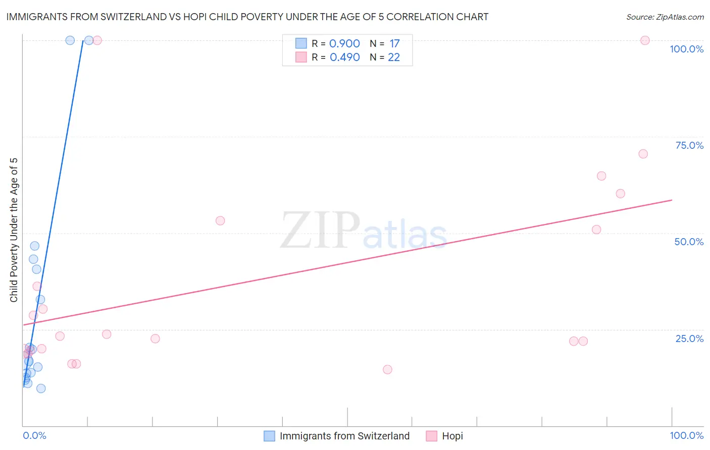 Immigrants from Switzerland vs Hopi Child Poverty Under the Age of 5
