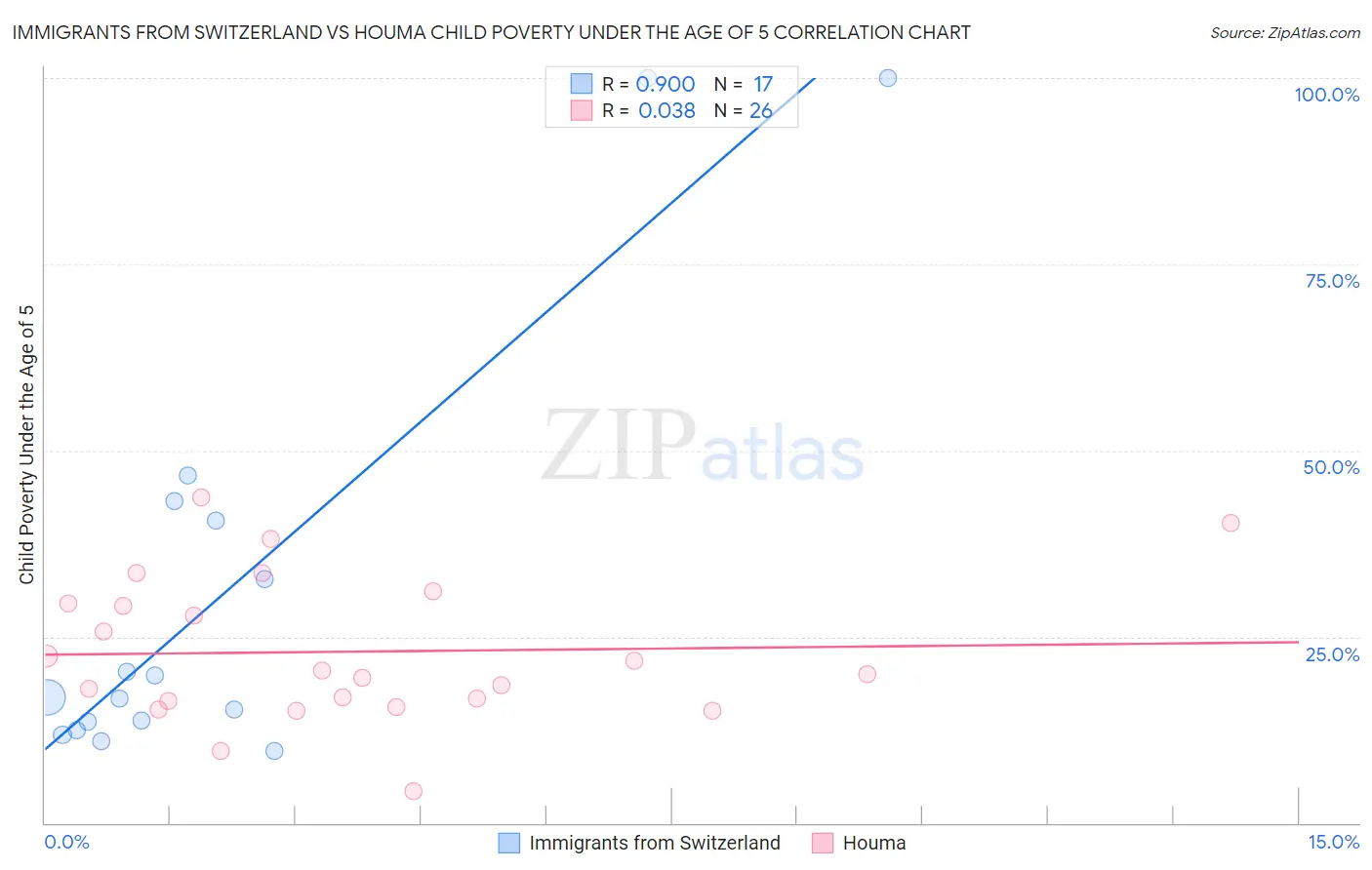 Immigrants from Switzerland vs Houma Child Poverty Under the Age of 5