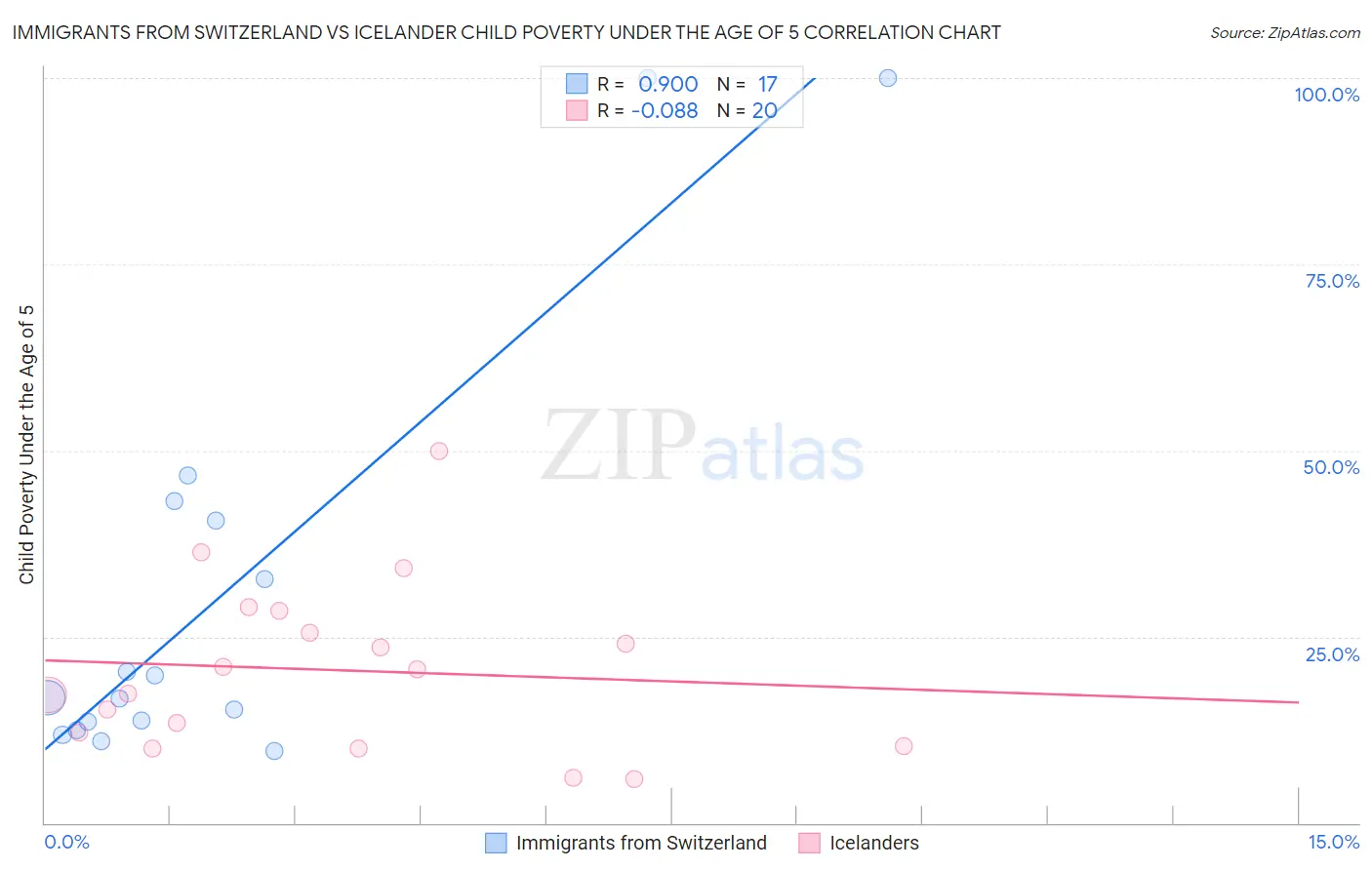 Immigrants from Switzerland vs Icelander Child Poverty Under the Age of 5