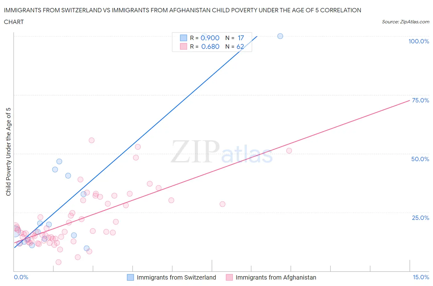 Immigrants from Switzerland vs Immigrants from Afghanistan Child Poverty Under the Age of 5