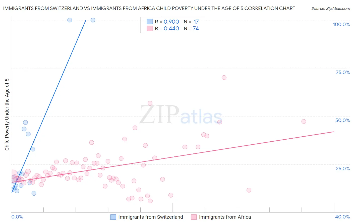 Immigrants from Switzerland vs Immigrants from Africa Child Poverty Under the Age of 5