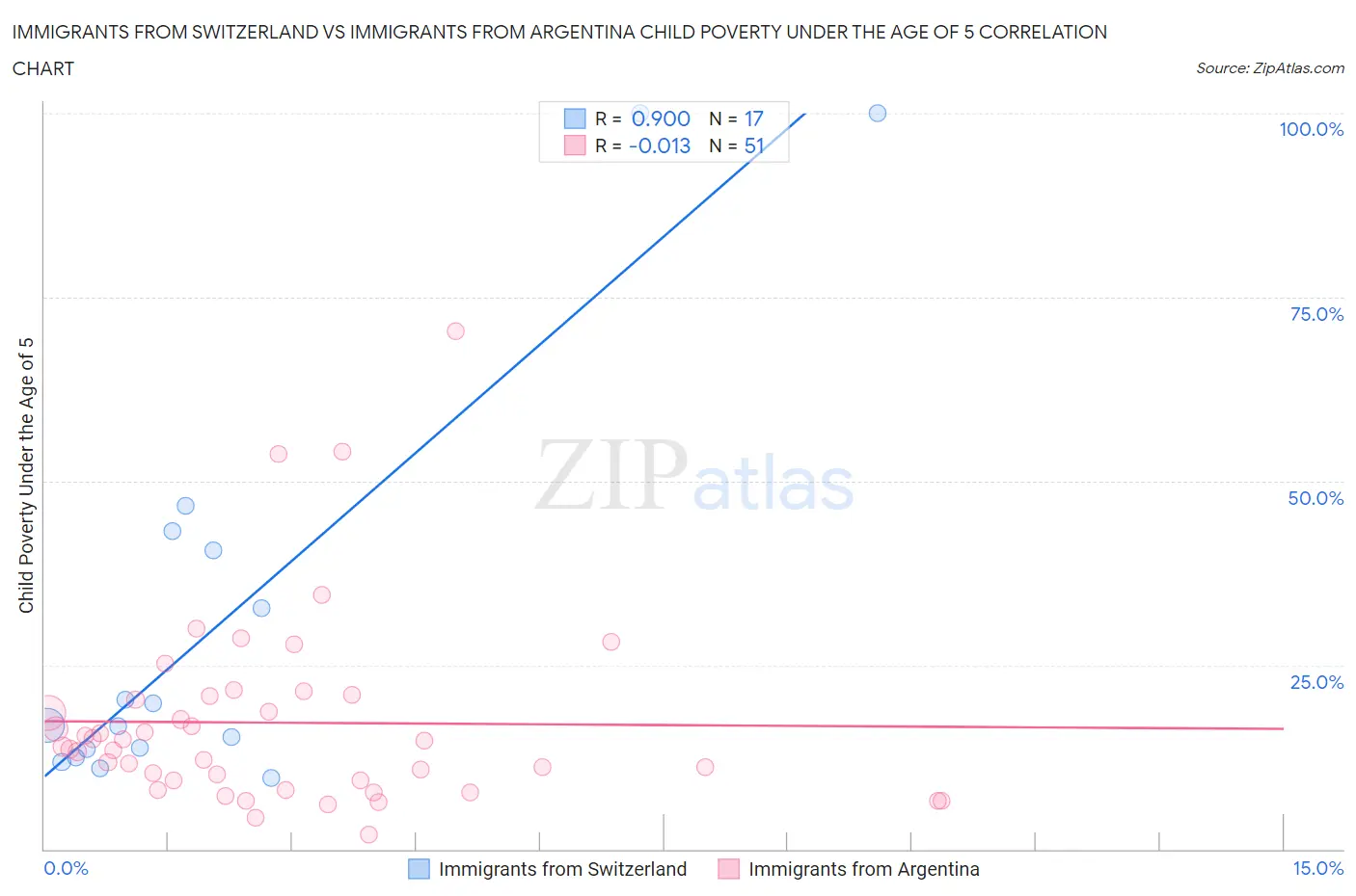 Immigrants from Switzerland vs Immigrants from Argentina Child Poverty Under the Age of 5
