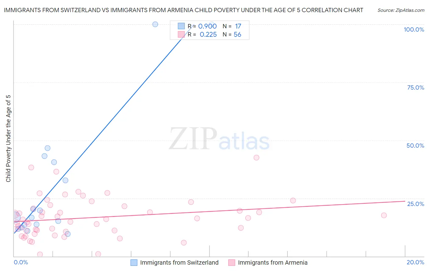 Immigrants from Switzerland vs Immigrants from Armenia Child Poverty Under the Age of 5