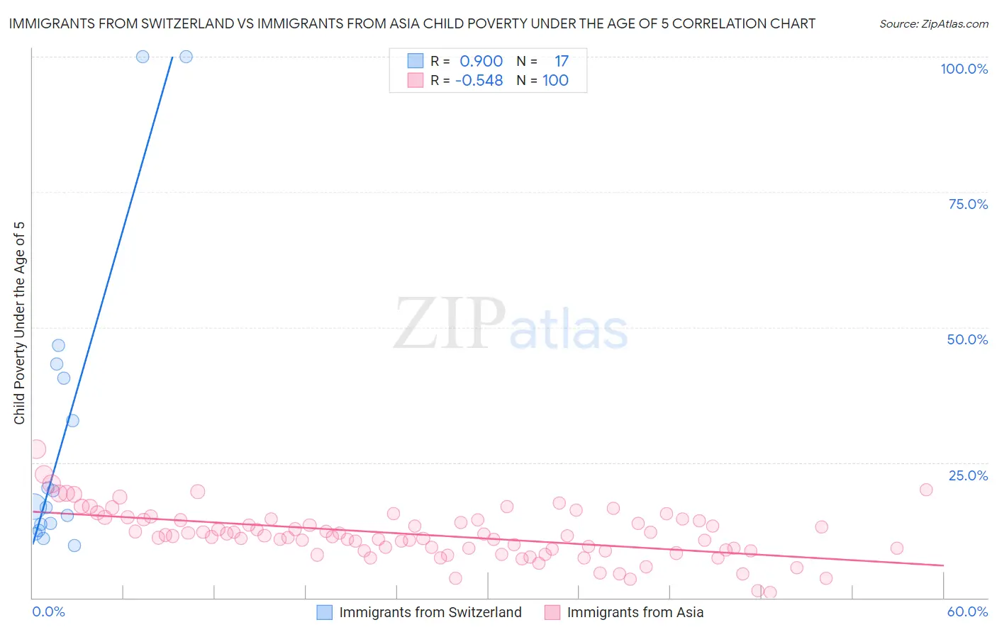 Immigrants from Switzerland vs Immigrants from Asia Child Poverty Under the Age of 5