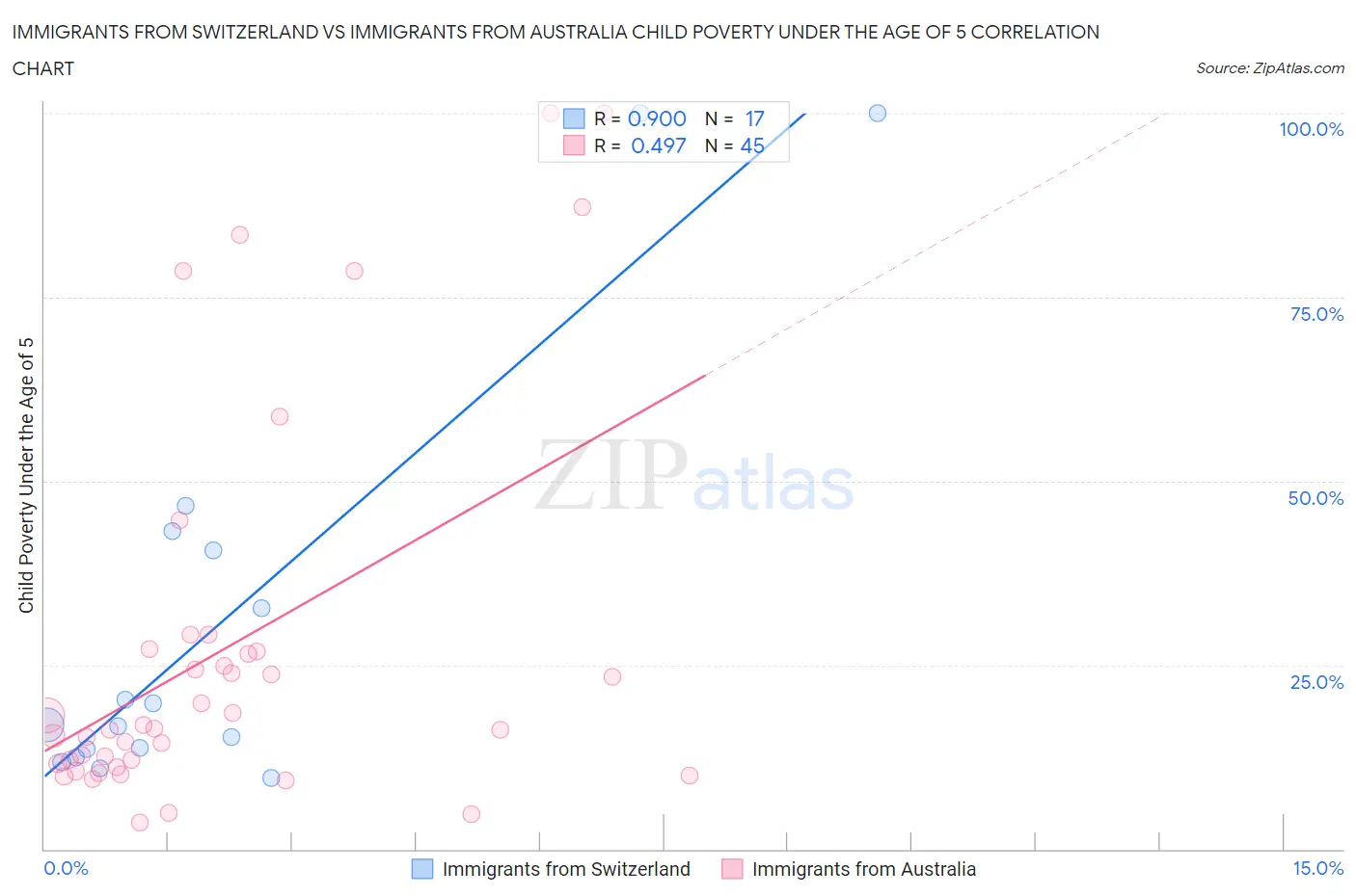Immigrants from Switzerland vs Immigrants from Australia Child Poverty Under the Age of 5