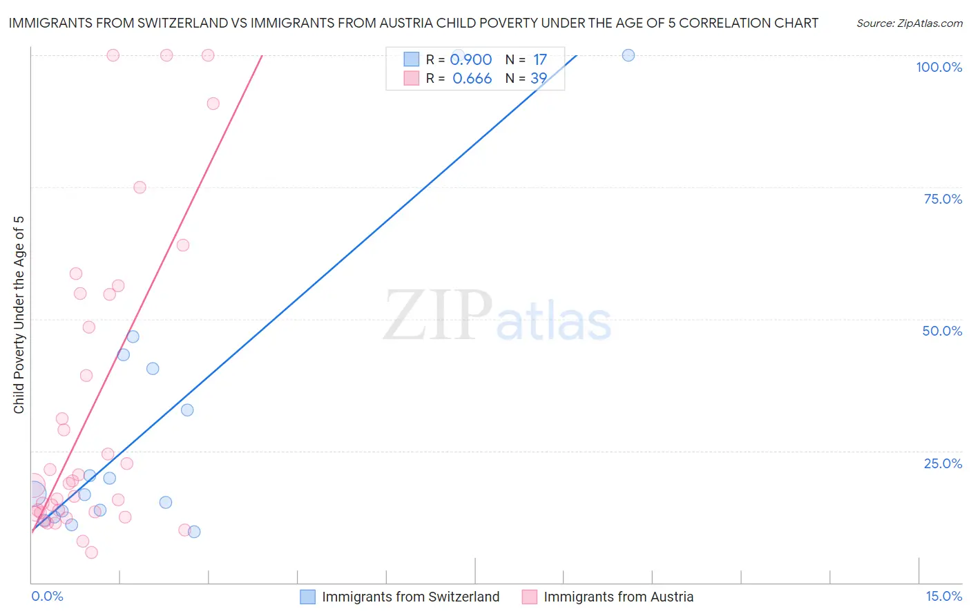 Immigrants from Switzerland vs Immigrants from Austria Child Poverty Under the Age of 5