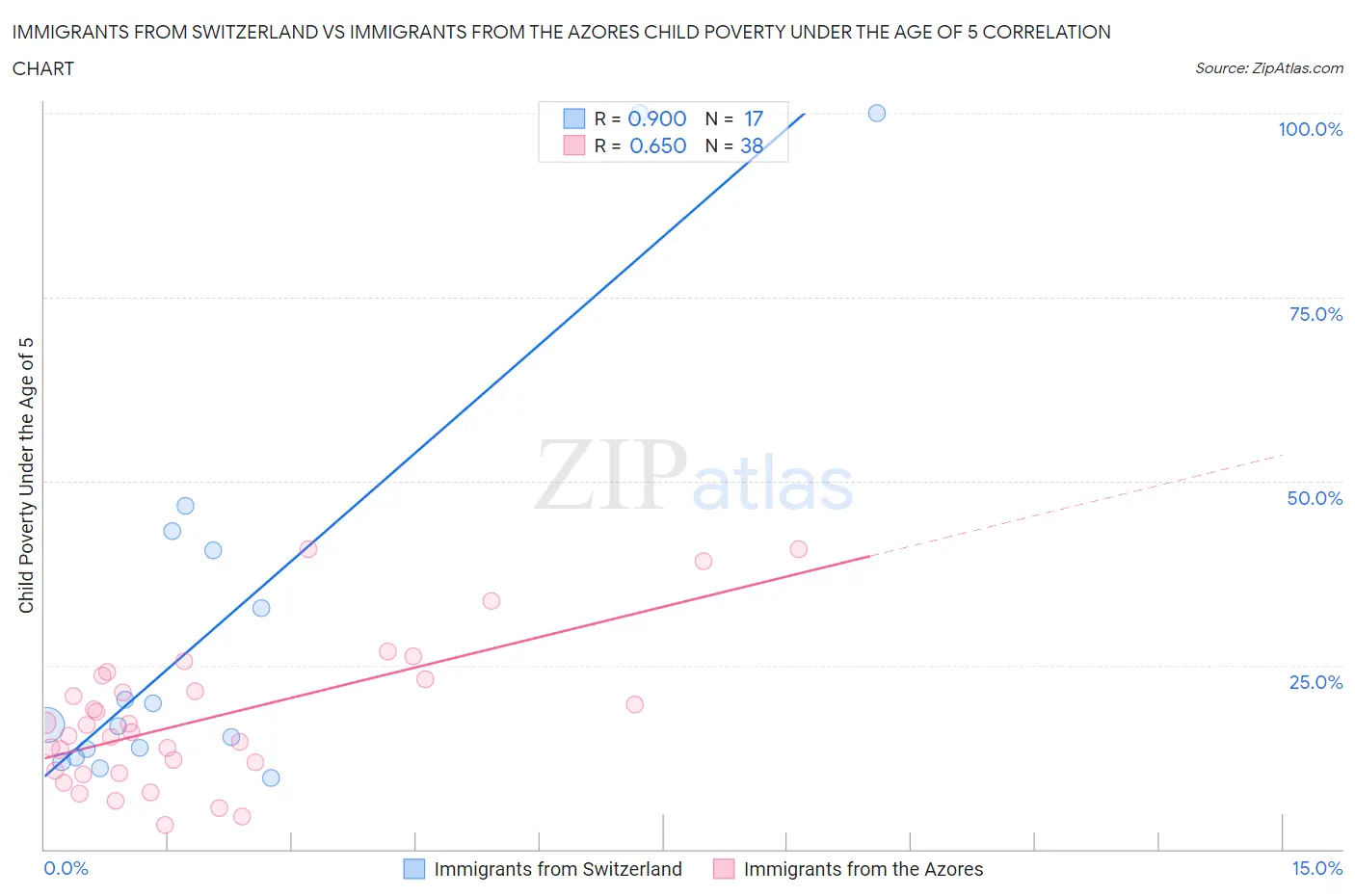 Immigrants from Switzerland vs Immigrants from the Azores Child Poverty Under the Age of 5