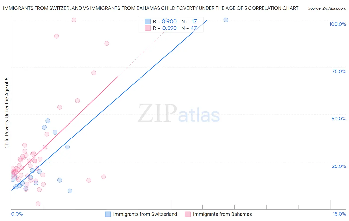 Immigrants from Switzerland vs Immigrants from Bahamas Child Poverty Under the Age of 5