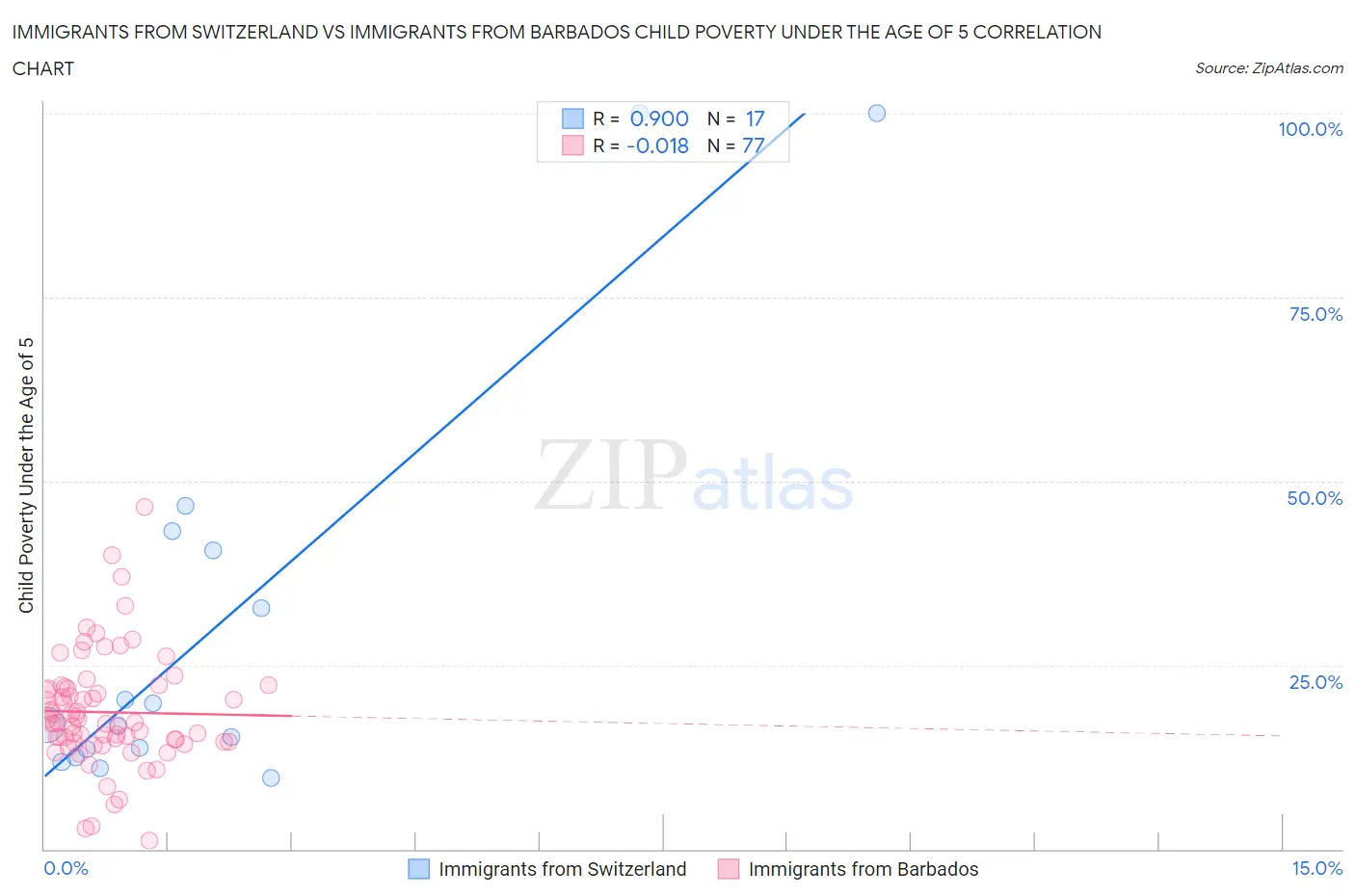 Immigrants from Switzerland vs Immigrants from Barbados Child Poverty Under the Age of 5