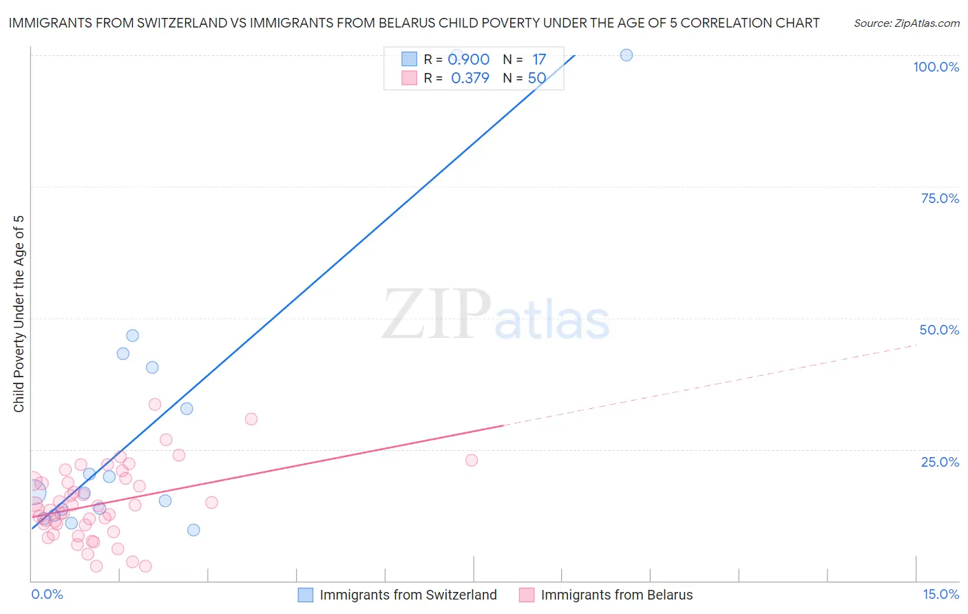 Immigrants from Switzerland vs Immigrants from Belarus Child Poverty Under the Age of 5