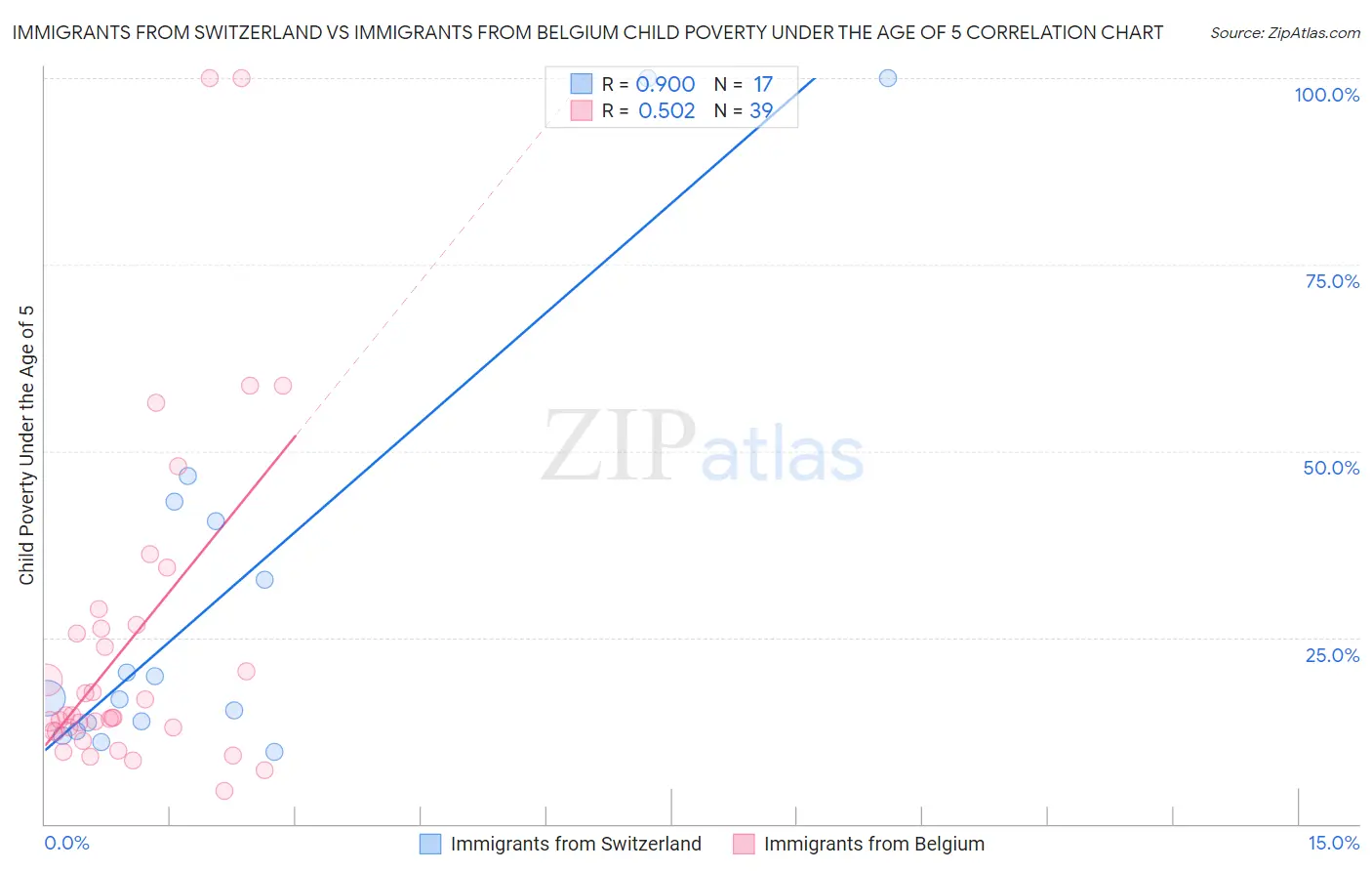 Immigrants from Switzerland vs Immigrants from Belgium Child Poverty Under the Age of 5