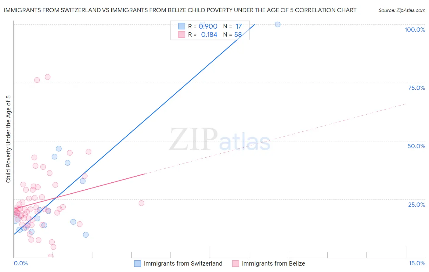Immigrants from Switzerland vs Immigrants from Belize Child Poverty Under the Age of 5