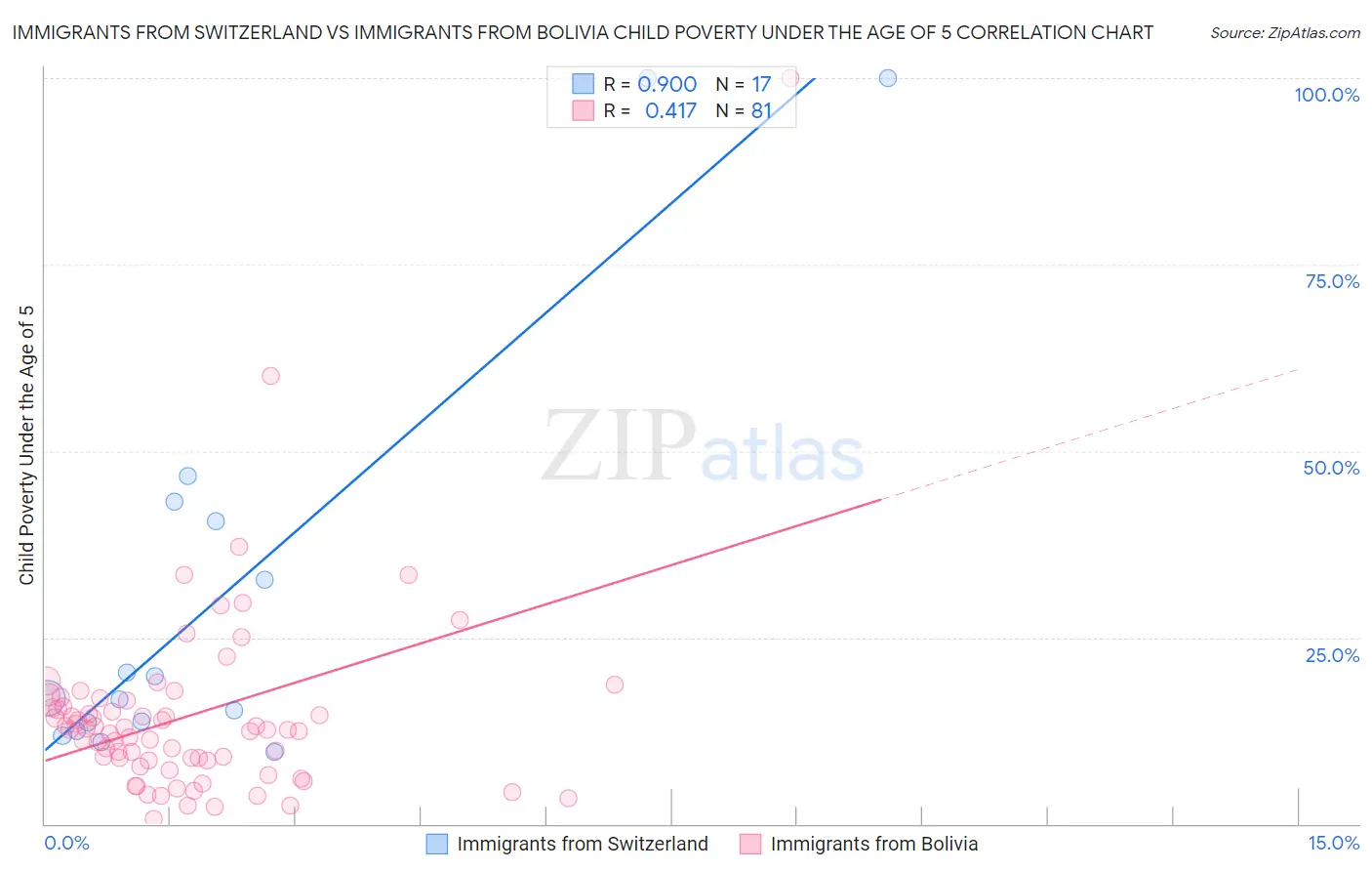 Immigrants from Switzerland vs Immigrants from Bolivia Child Poverty Under the Age of 5