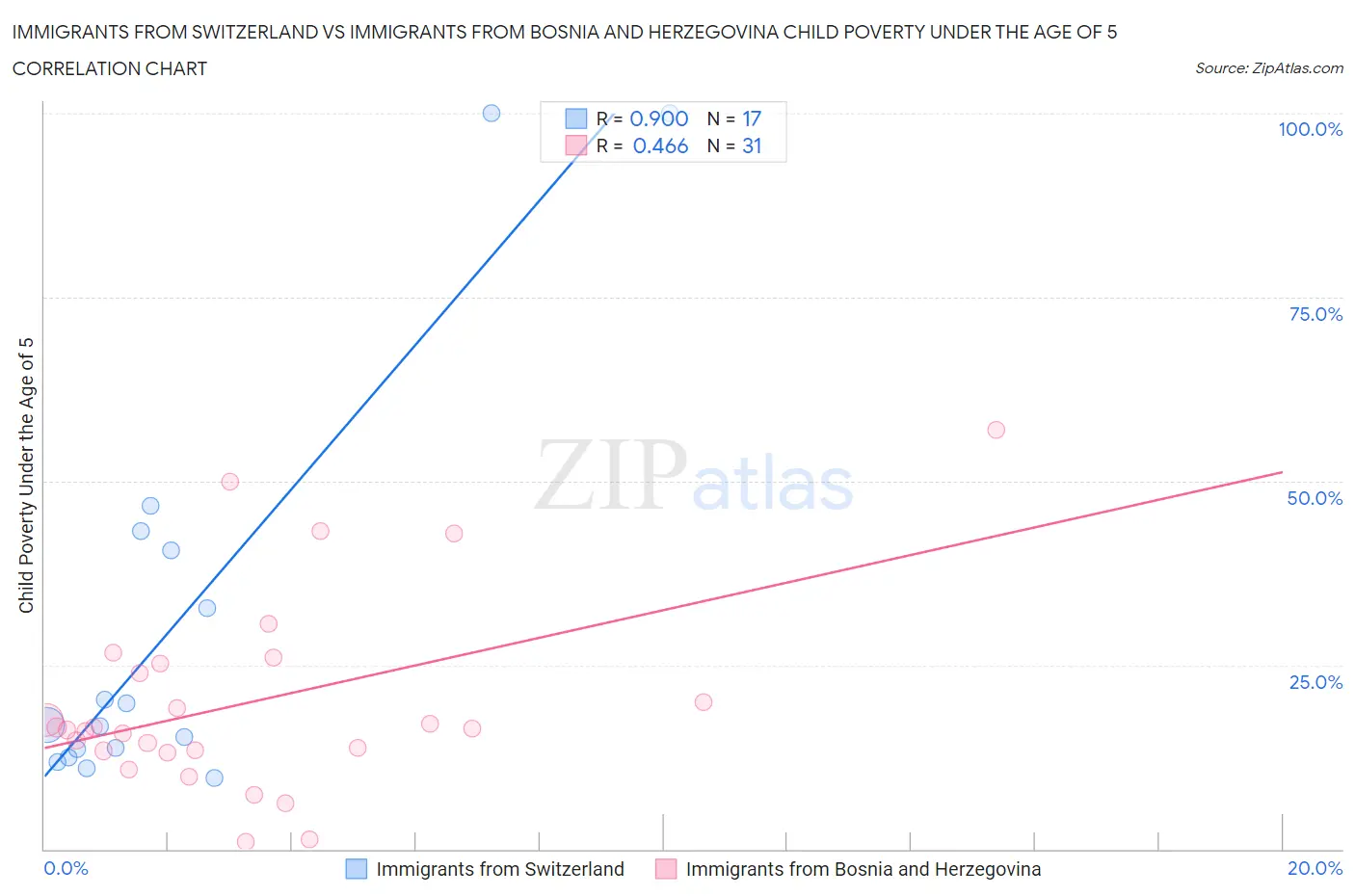 Immigrants from Switzerland vs Immigrants from Bosnia and Herzegovina Child Poverty Under the Age of 5