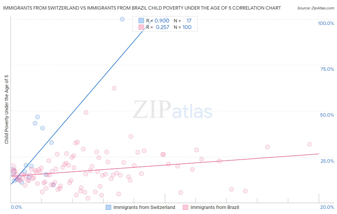 Immigrants from Switzerland vs Immigrants from Brazil Child Poverty Under the Age of 5