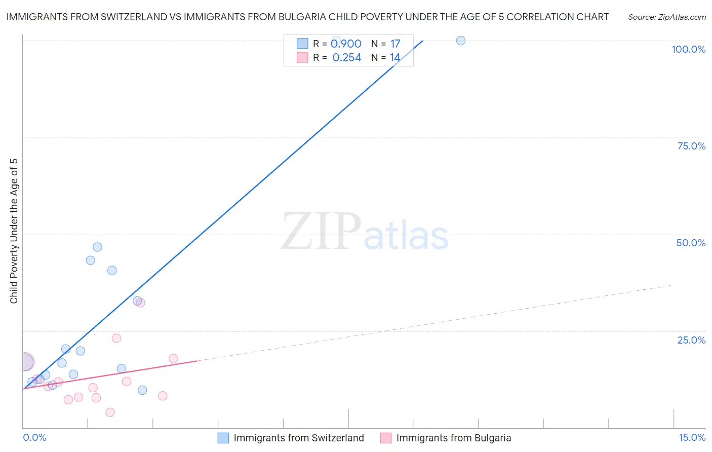 Immigrants from Switzerland vs Immigrants from Bulgaria Child Poverty Under the Age of 5