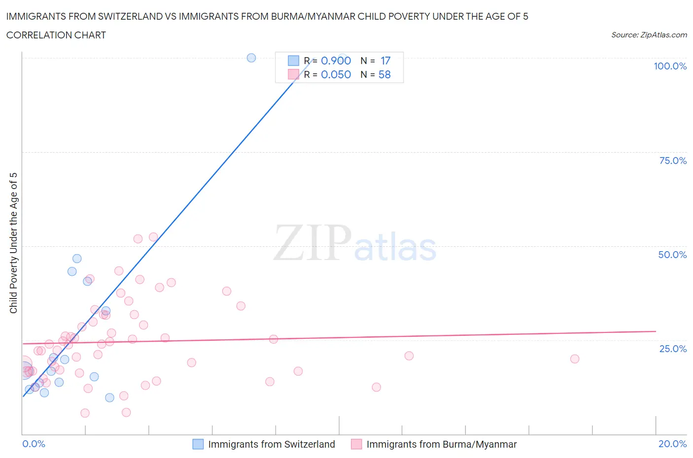 Immigrants from Switzerland vs Immigrants from Burma/Myanmar Child Poverty Under the Age of 5