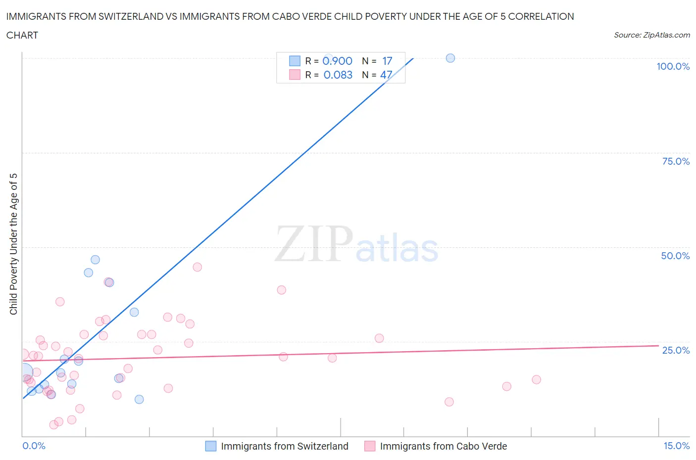 Immigrants from Switzerland vs Immigrants from Cabo Verde Child Poverty Under the Age of 5