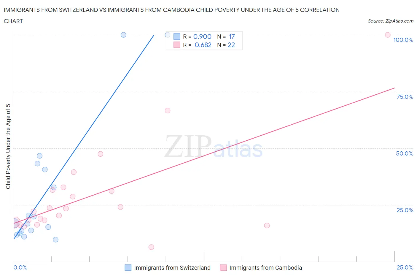 Immigrants from Switzerland vs Immigrants from Cambodia Child Poverty Under the Age of 5