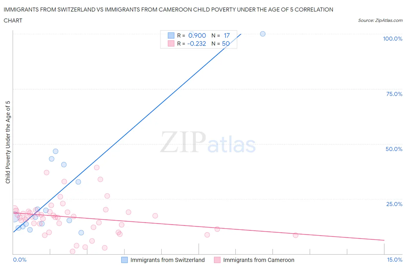 Immigrants from Switzerland vs Immigrants from Cameroon Child Poverty Under the Age of 5