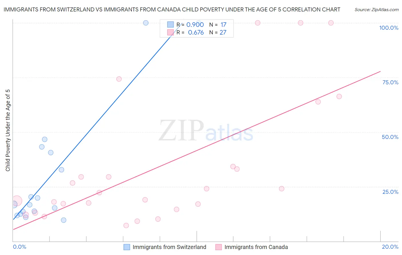 Immigrants from Switzerland vs Immigrants from Canada Child Poverty Under the Age of 5