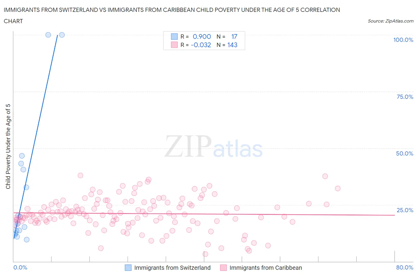 Immigrants from Switzerland vs Immigrants from Caribbean Child Poverty Under the Age of 5