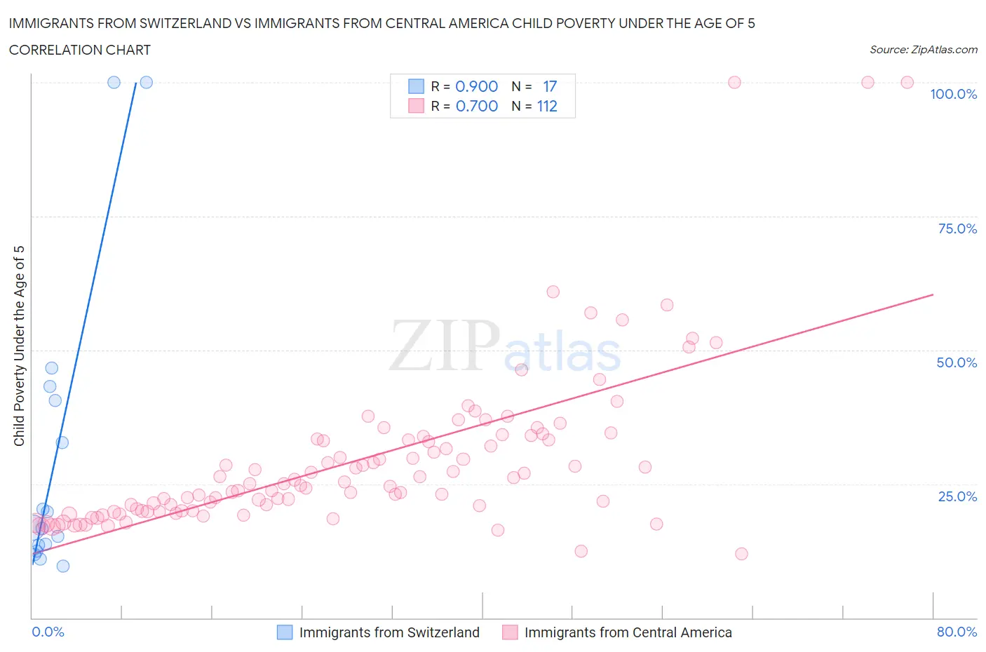 Immigrants from Switzerland vs Immigrants from Central America Child Poverty Under the Age of 5