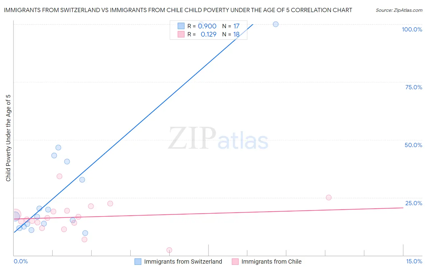 Immigrants from Switzerland vs Immigrants from Chile Child Poverty Under the Age of 5
