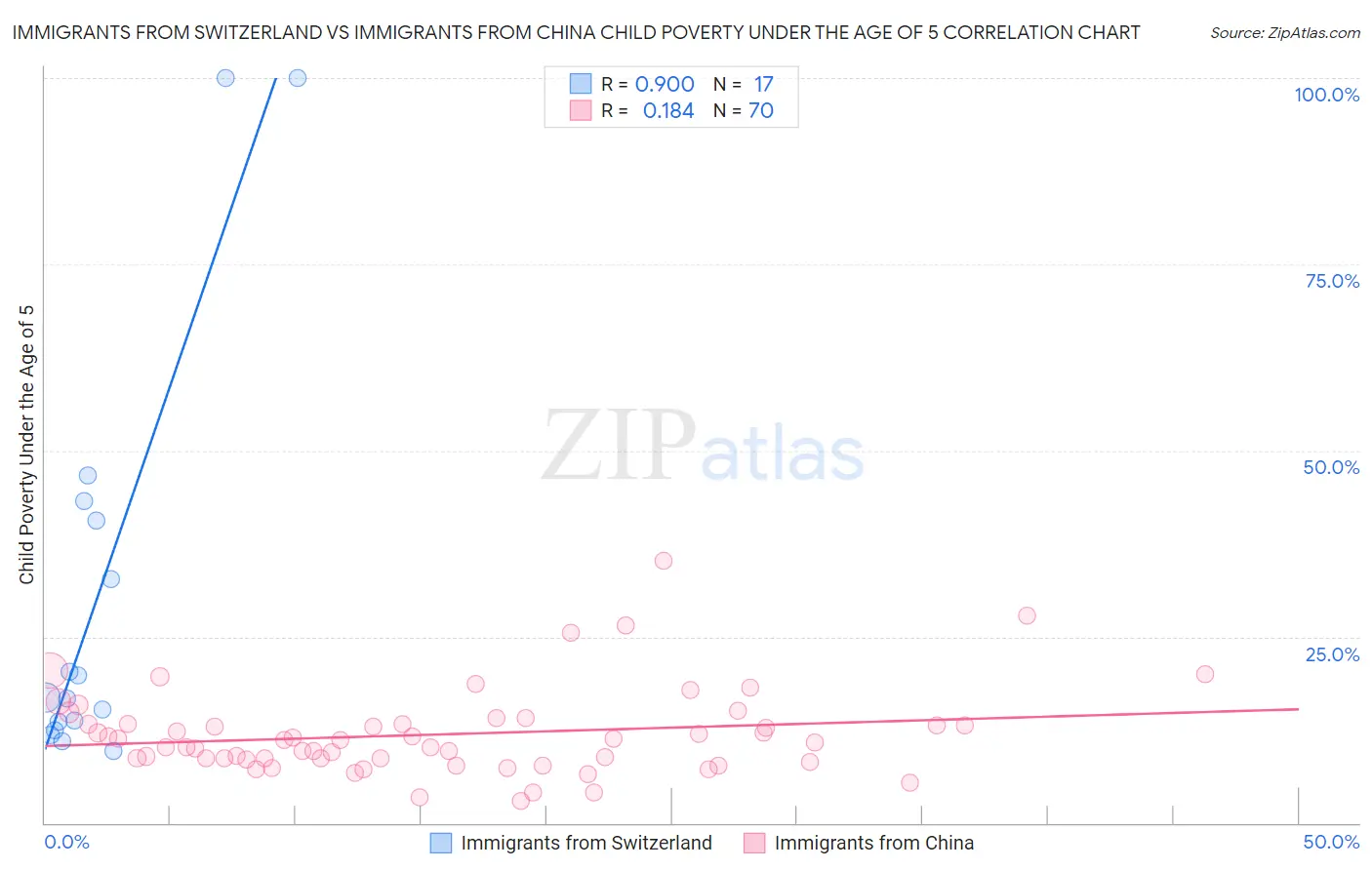 Immigrants from Switzerland vs Immigrants from China Child Poverty Under the Age of 5