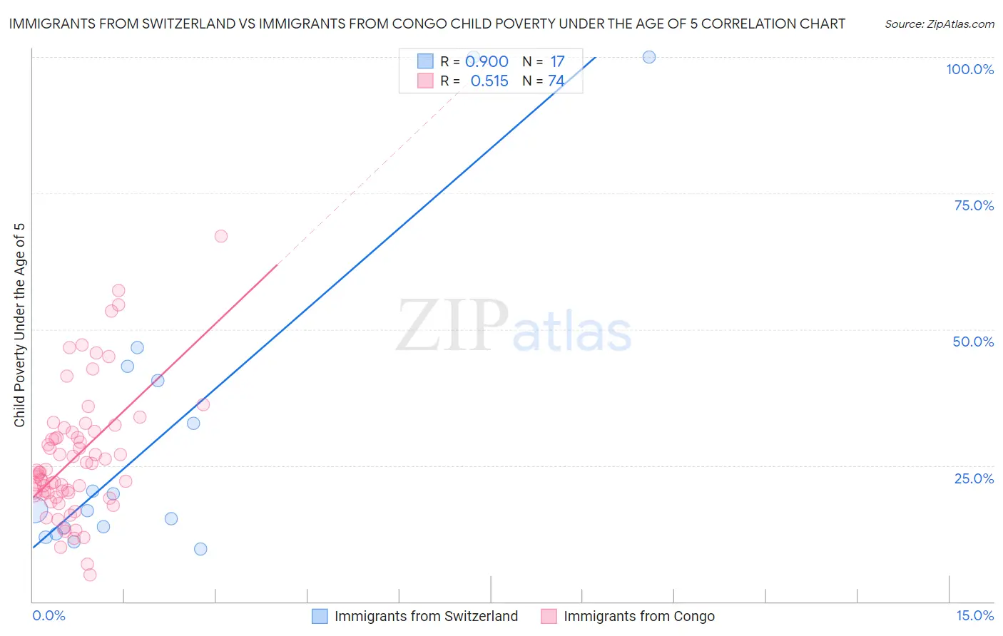 Immigrants from Switzerland vs Immigrants from Congo Child Poverty Under the Age of 5